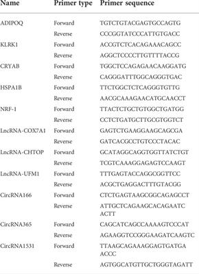 Whole-transcriptome sequencing and ceRNA interaction network of temporomandibular joint osteoarthritis